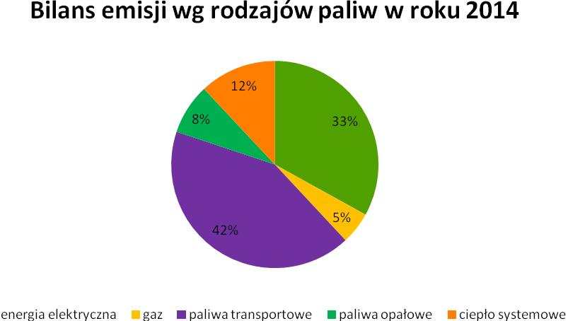 zużycia energii elektrycznej co wiąże się z powiększającym się zasobem mieszkaniowym i wzrostem przedsiębiorstw na terenie miasta.