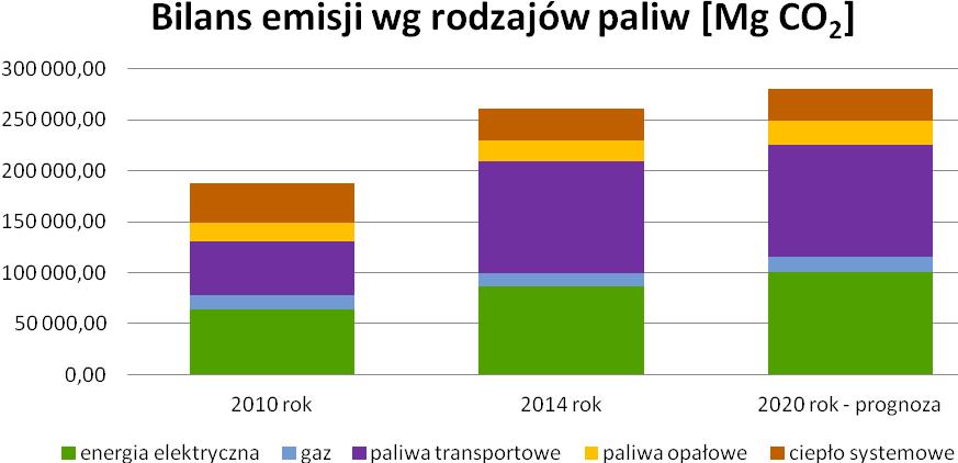 Prognozuje się że do roku 2020 łączna emisja zanieczyszczeń z wyszczególnionych sektorów wzrośnie i wynosić będzie 280 768,78 Mg CO2, natomiast w scenariuszu niskoemisyjnym zakłada się emisję