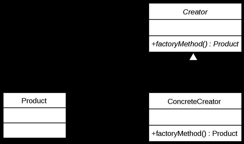 Factory method Tworzy się klasę pomocniczą (Factory) odpowiedzialną za tworzenie obiektów.