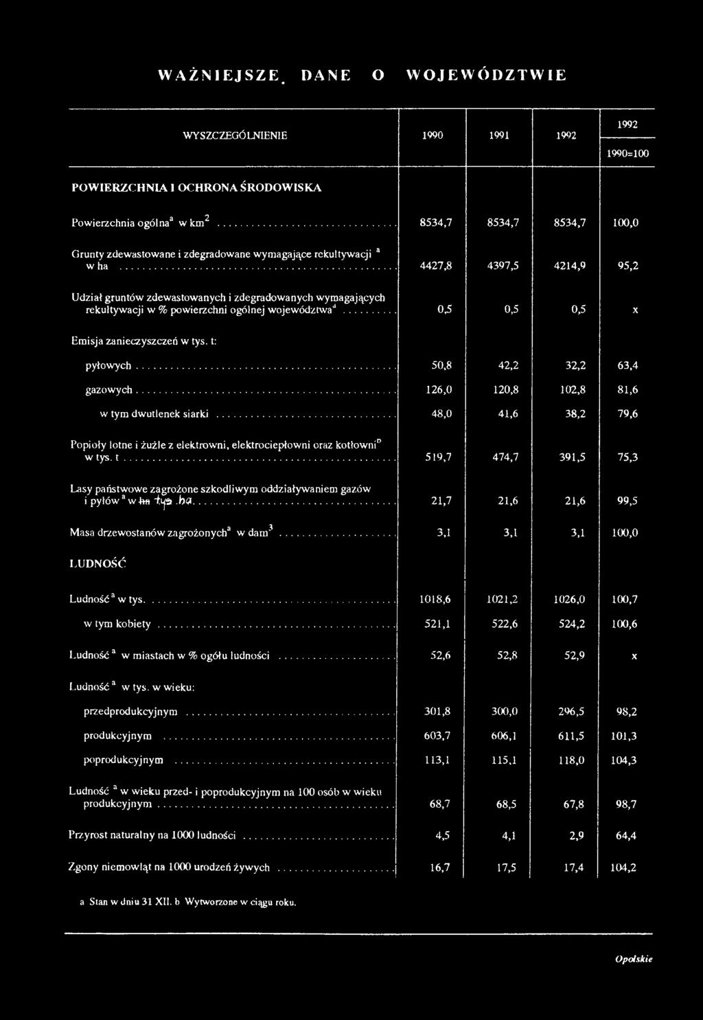 b a... 21,7 21,6 21,6 99,5 Masa drzewostanów zagrożonych3 w dam3... 3,1 3,1 3,1 100,0 LUDNOŚĆ Ludność3 w tys... 1018,6 1021,2 1026,0 100,7 w tym kobiety.