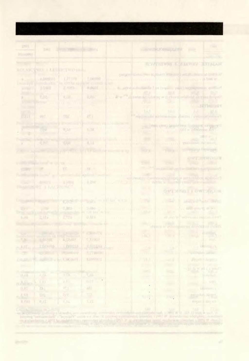 WAŻNIEJSZE DANE O WOJEWÓDZTWIE WYSZCZEGÓLNIENIE 1990 1991 1992 1992 1990=100 RYNEK PRACY Pracujący3 b ogółem w tys... 281,3 253,8 246,8 87,7 w tym: przem y sł... 101,0 90,7 87,0 86,2 budownictwo.