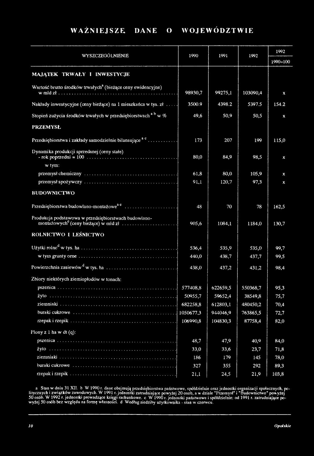.. 91,1 120,7 97,3 X B UDOW N ICTW O Przedsiębiorstwa budowlano-montażowe3 c... 48 70 78 162,5 Produkcja podstawowa w przedsiębiorstwach budowlanomontażowychc (ceny bieżące) w mld zł.