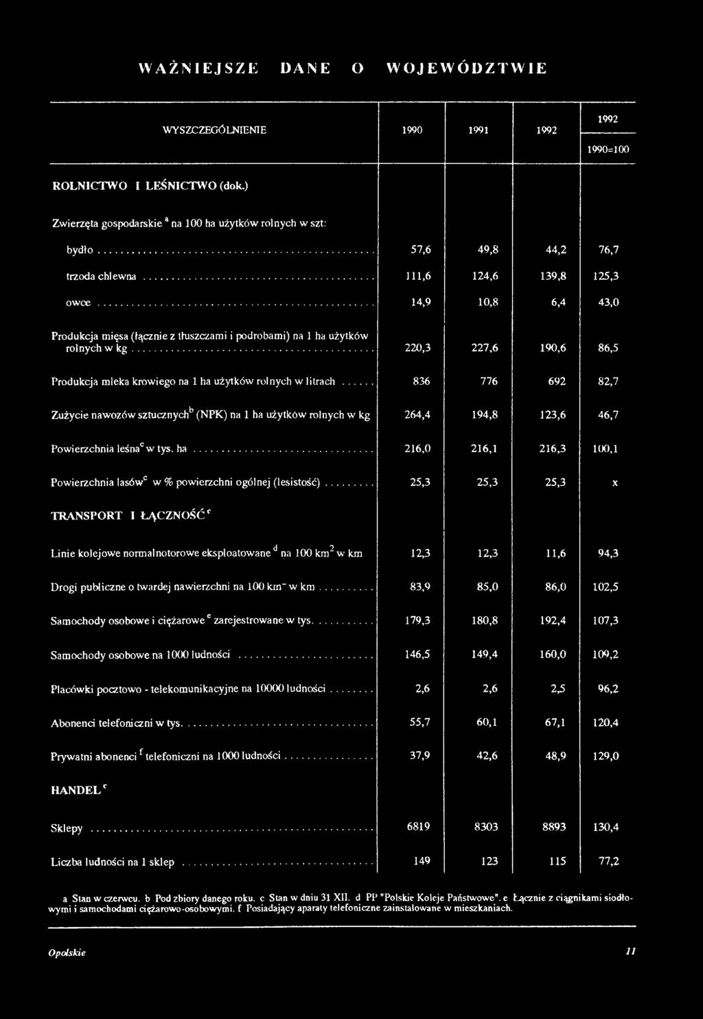 .. 216,0 216,1 216,3 100,1 Powierzchnia lasów0 w % powierzchni ogólnej (lesistość).