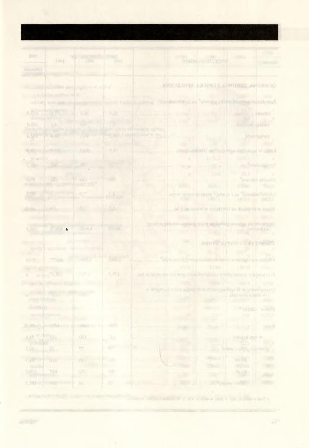 WAŻNIEJSZE DANE O WOJEWÓDZTWIE WYSZCZEGÓLNIENI E 1990 1991 1992 1992 1990=100 GOSPODARKA M IESZK ANIOW A (dok.) O ddane do użytku Mieszkania: ogółem... 3043 2875 2739 90,0 na 1000 zawartych m ałżeństw.