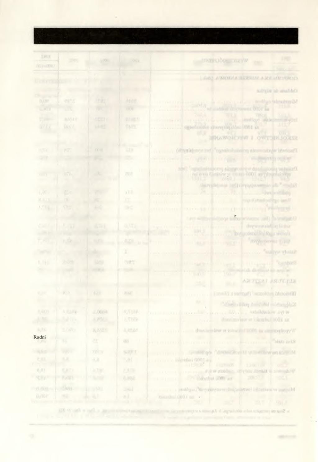 WAŻNIEJSZE DANE O WOJEWÓDZTWIE WY SZCZEGÓ IiWENl E 1990 1991 1992 1992 1990=100 OCHRONA ZDROW IA I O PIEK A SPO ŁECZN A Zatrudniony personel służby zdrowia na 10000 ludności: lekarze.