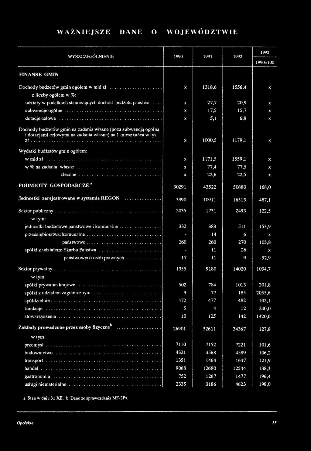 .. X 22,6 22,5 X PODM IOTY G O SPO D A R C ZE 30291 43522 50880 168,0 Jednostki zarejestrow ane w systemie REGON... 3390 10911 16513 487,1 Sektor publiczny.