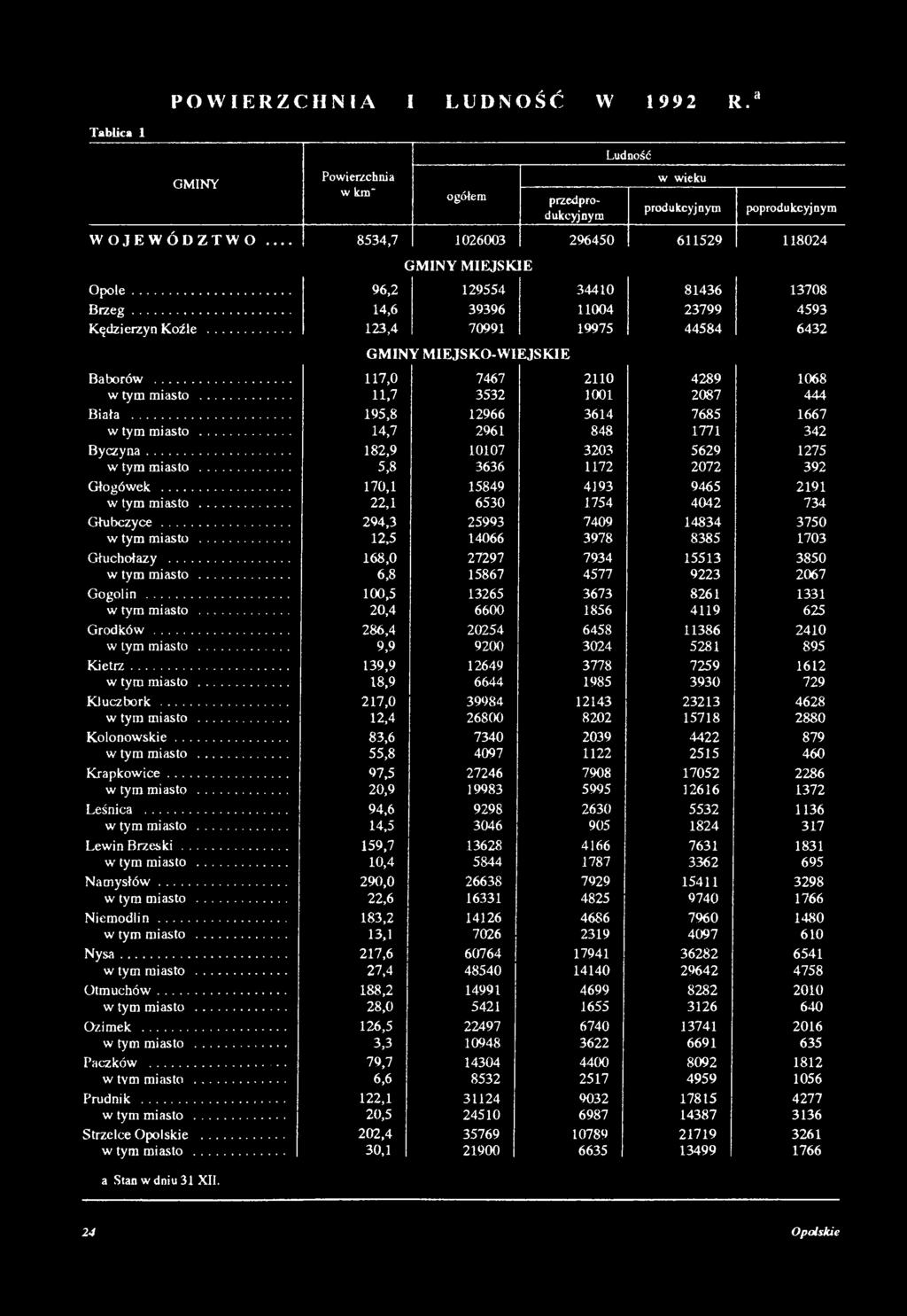 .. 294,3 25993 7409 14834 3750 w tym miasto... 12,5 14066 3978 8385 1703 Głuchołazy... 168,0 27297 7934 15513 3850 w tym miasto... 6,8 15867 4577 9223 2067 Gogolin.