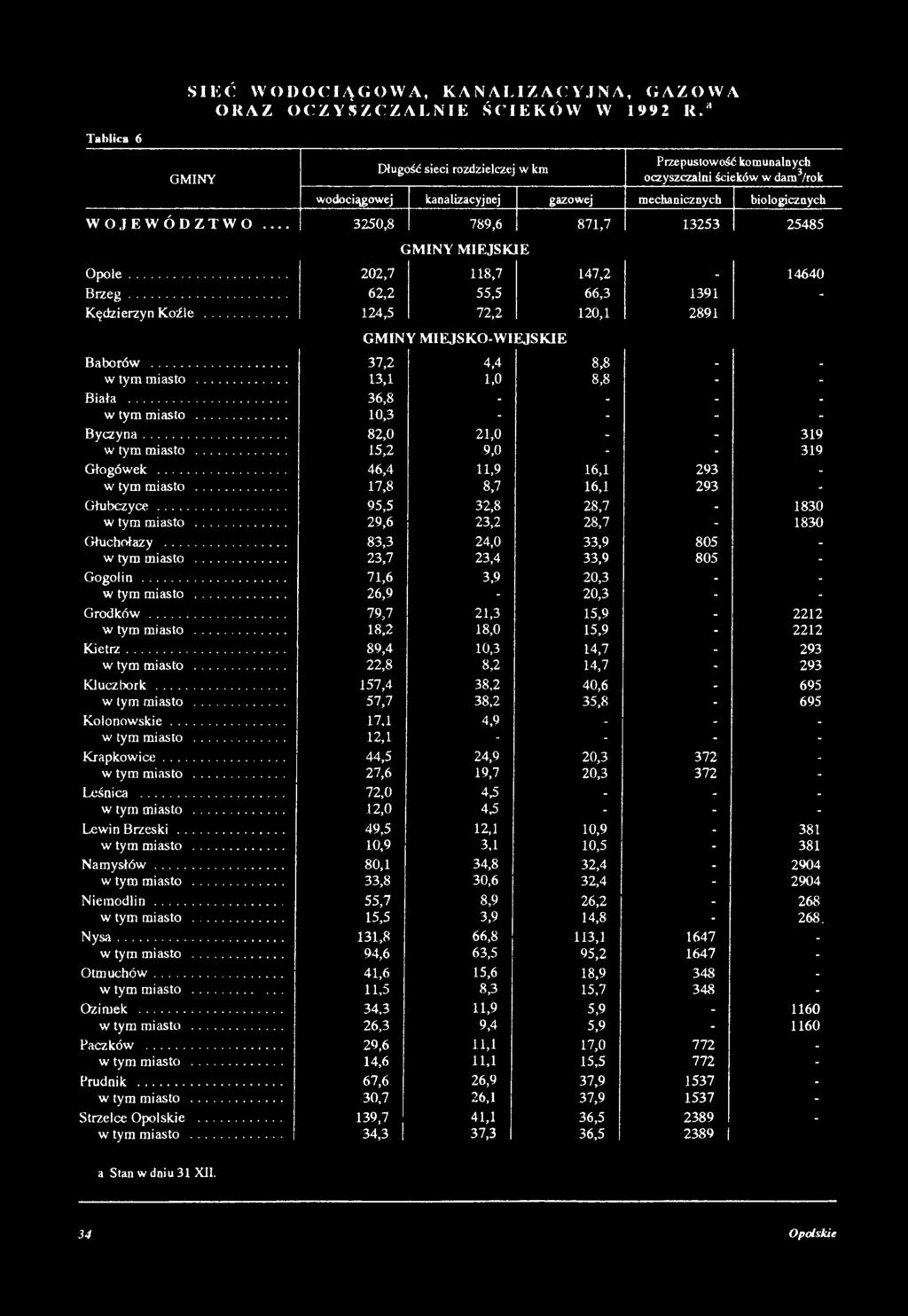 .. 17,8 8,7 16,1 293 - G łubczyce... 95,5 32,8 28,7-1830 w tym miasto... 29,6 23,2 28,7-1830 Głuchołazy... 83,3 24,0 33,9 805 - w tym miasto... 23,7 23,4 33,9 805 - Gogolin.