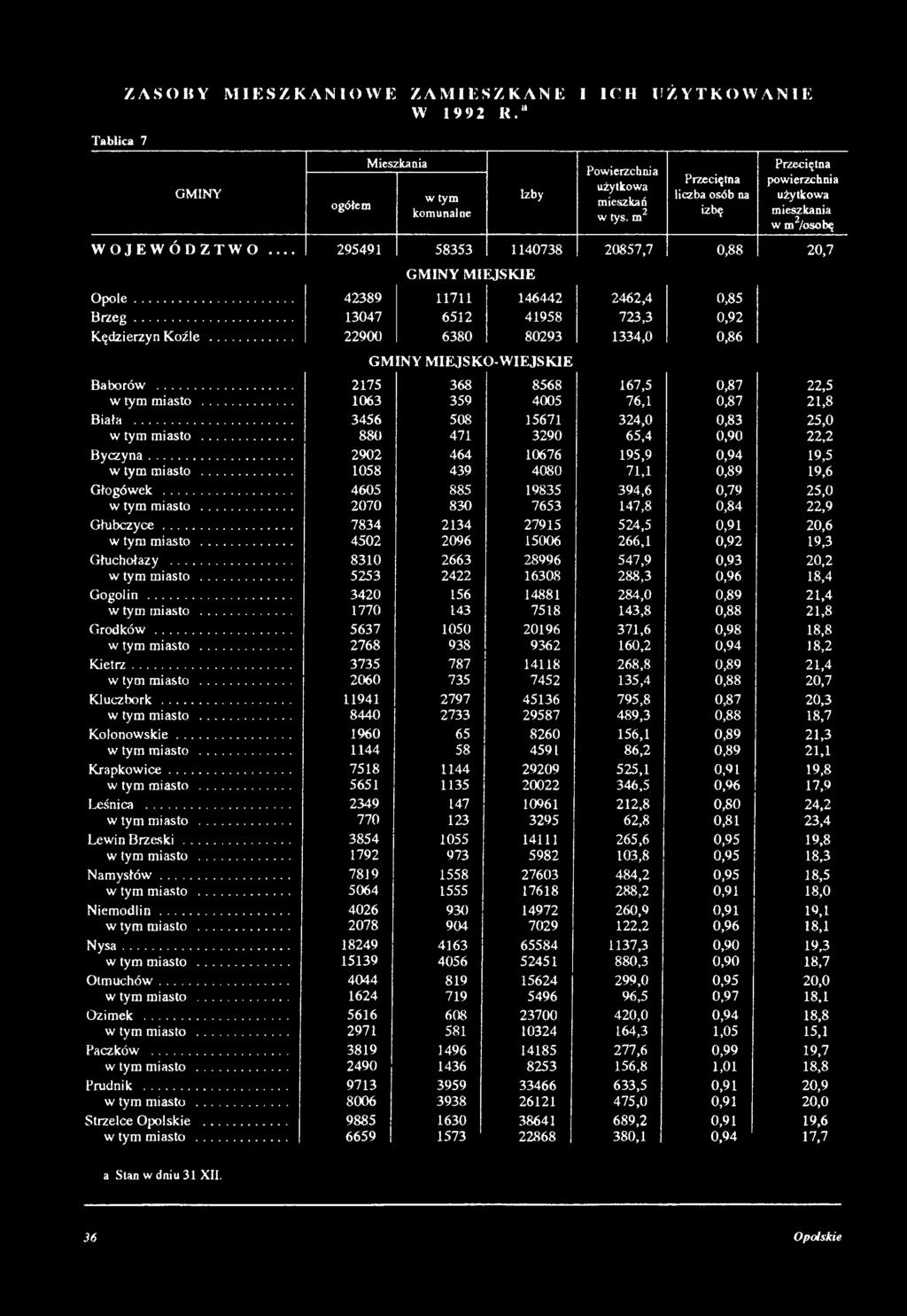 .. 2902 464 10676 195,9 0,94 19,5 w tym miasto... 1058 439 4080 71,1 0,89 19,6 Głogówek... 4605 885 19835 394,6 0,79 25,0 w tym miasto... 2070 830 7653 147,8 0,84 22,9 G łubczyce.