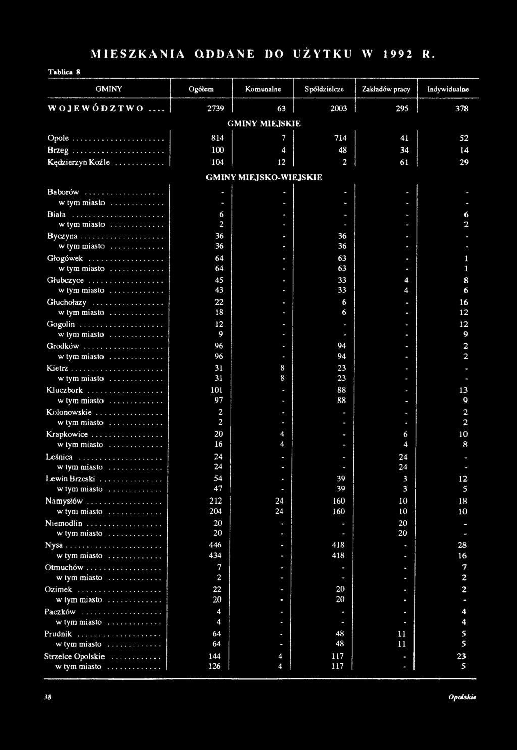 .. 101-88 - 13 w tym miasto... 97-88 - 9 K olonow skie... 2 - - - 2 w tym miasto... 2 - - - 2 K rapkow ice... 20 4-6 10 w tym miasto... 16 4-4 8 Leśnica... 24 - - 24 - w tym miasto.
