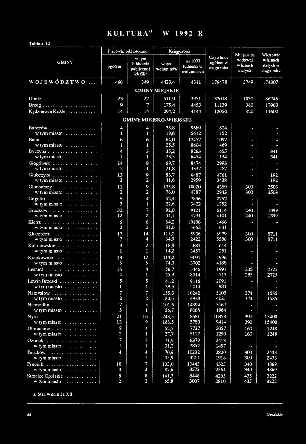 .. 4 3 35,2 8263 1655-341 w tym miasto... 1 1 23,5 6454 1134-341 Głogówek... 14 8 69,7 8474 2993 - - w tym miasto... 2 1 21,8 3337 782 - - Głubczyce... 13 9 83,7 6487 4761-192 w tym miasto.