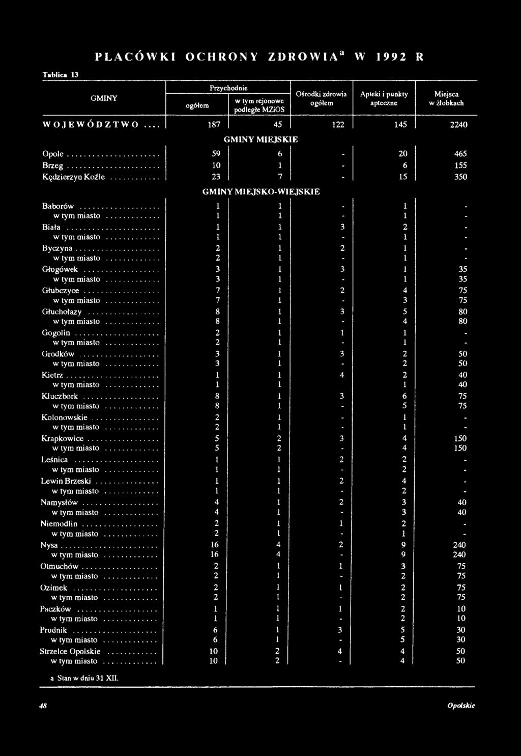 .. 8 1 3 6 75 w tym miasto... 8 1-5 75 K olonow skie... 2 1-1 - w tym miasto... 2 1-1 - K rapkow ice... 5 3 4 150 w tym miasto... 5-4 150 Leśnica... 1 l 2 2 - w tym miasto... 1 1-2 - Lewin Brzeski.