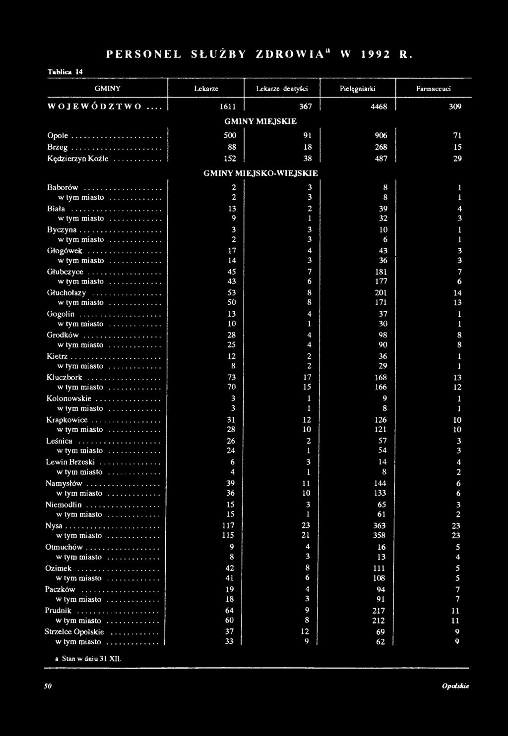 .. 2 3 6 1 Głogówek... 17 4 43 3 w tym miasto... 14 3 36 3 Głubczyce... 45 7 181 7 w tym miasto... 43 6 177 6 Głuchołazy... 53 8 201 14 w tym miasto... 50 8 171 13 Gogolin... 13 4 37 1 w tym miasto.