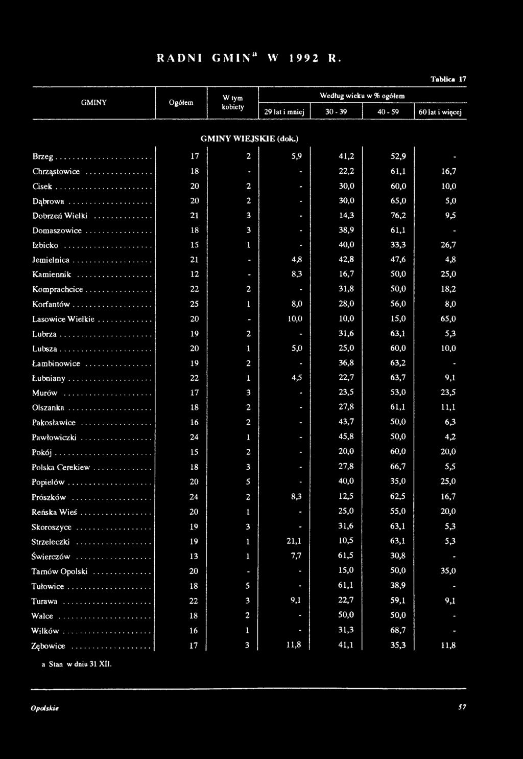 .. 17 3-23,5 53,0 23,5 O lszan k a... 18 2-27,8 61,1 11,1 Pakosławice... 16 2-43,7 50,0 6 3 P aw łow iczki... 24 1-45,8 50,0 4,2 P o k ó j... 15 2-20,0 60,0 20,0 Polska C erekiew.