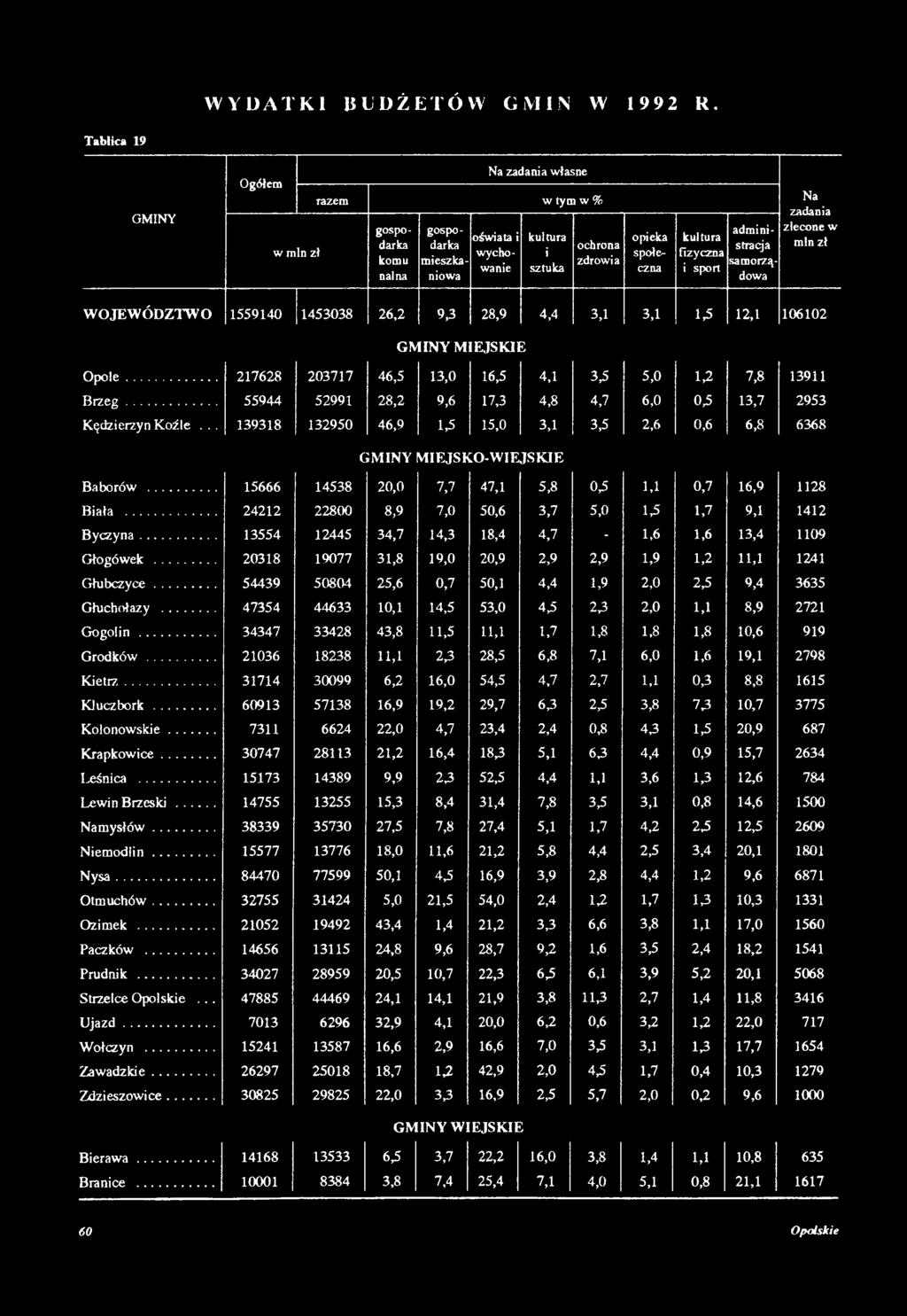 .. 139318 132950 46,9 1,5 15,0 3,1 3,5 2,6 0,6 6,8 6368 GMINY M IEJSK O -W IE JSK IE Baborów... 15666 14538 20,0 7,7 47,1 5,8 0 3 1,1 0,7 16,9 1128 Biała.
