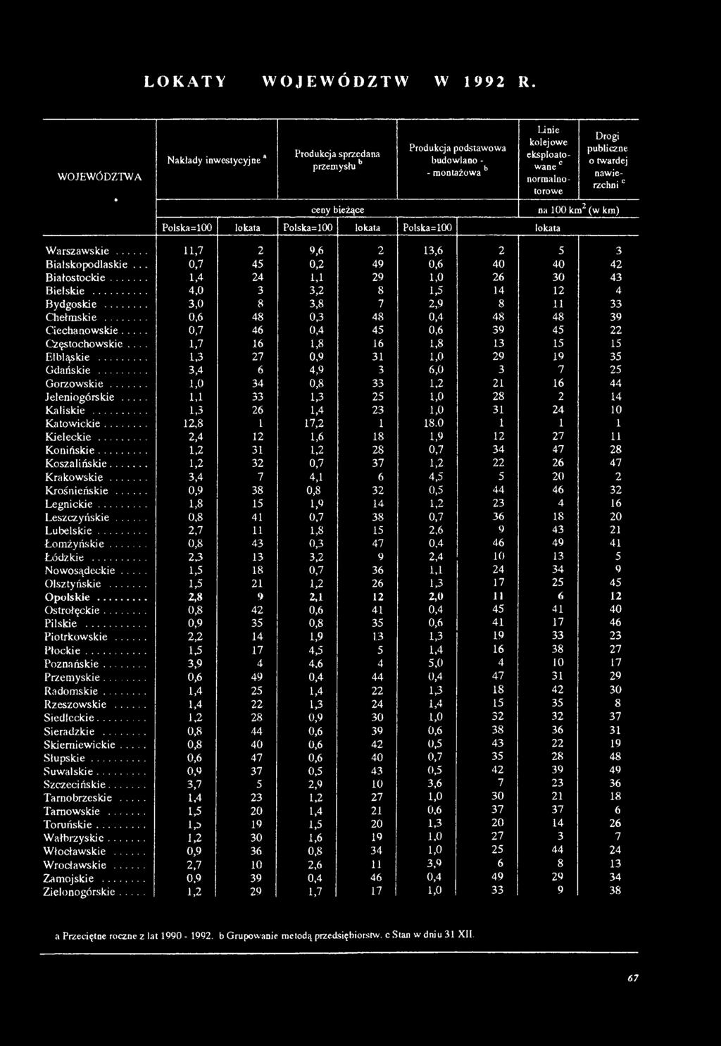 Polska=100 lokata Po!ska=100 lokata Drogi publiczne o twardej nawierzchni c na 100 km2 (w km) W arszaw skie... U,7 2 9,6 2 13,6 2 5 3 Bialskopodlaskie... 0,7 45 0,2 49 0,6 40 40 42 B iałostockie.