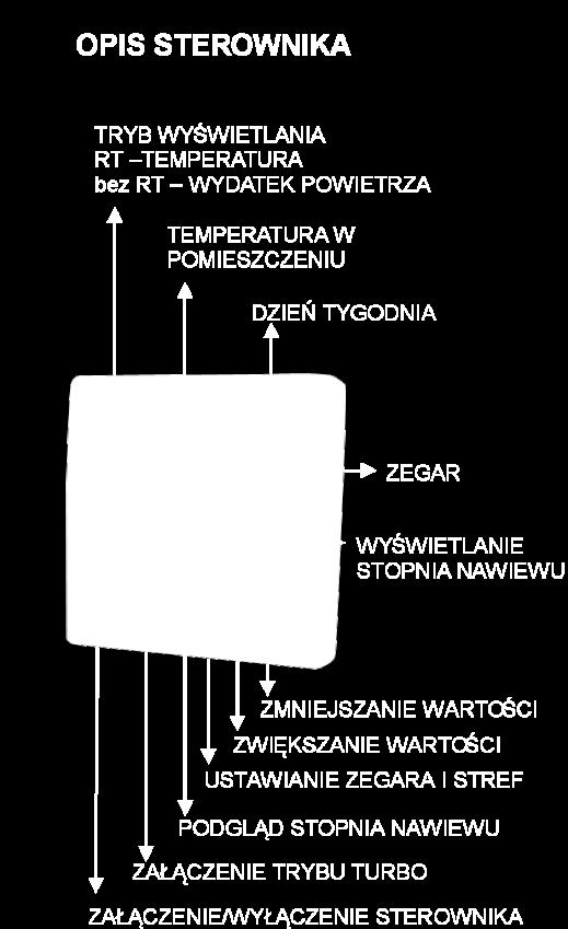 00.2. Parametry sterownika Parametr Opis Parametr Opis - wartość 0-99% Napięcie zasilania