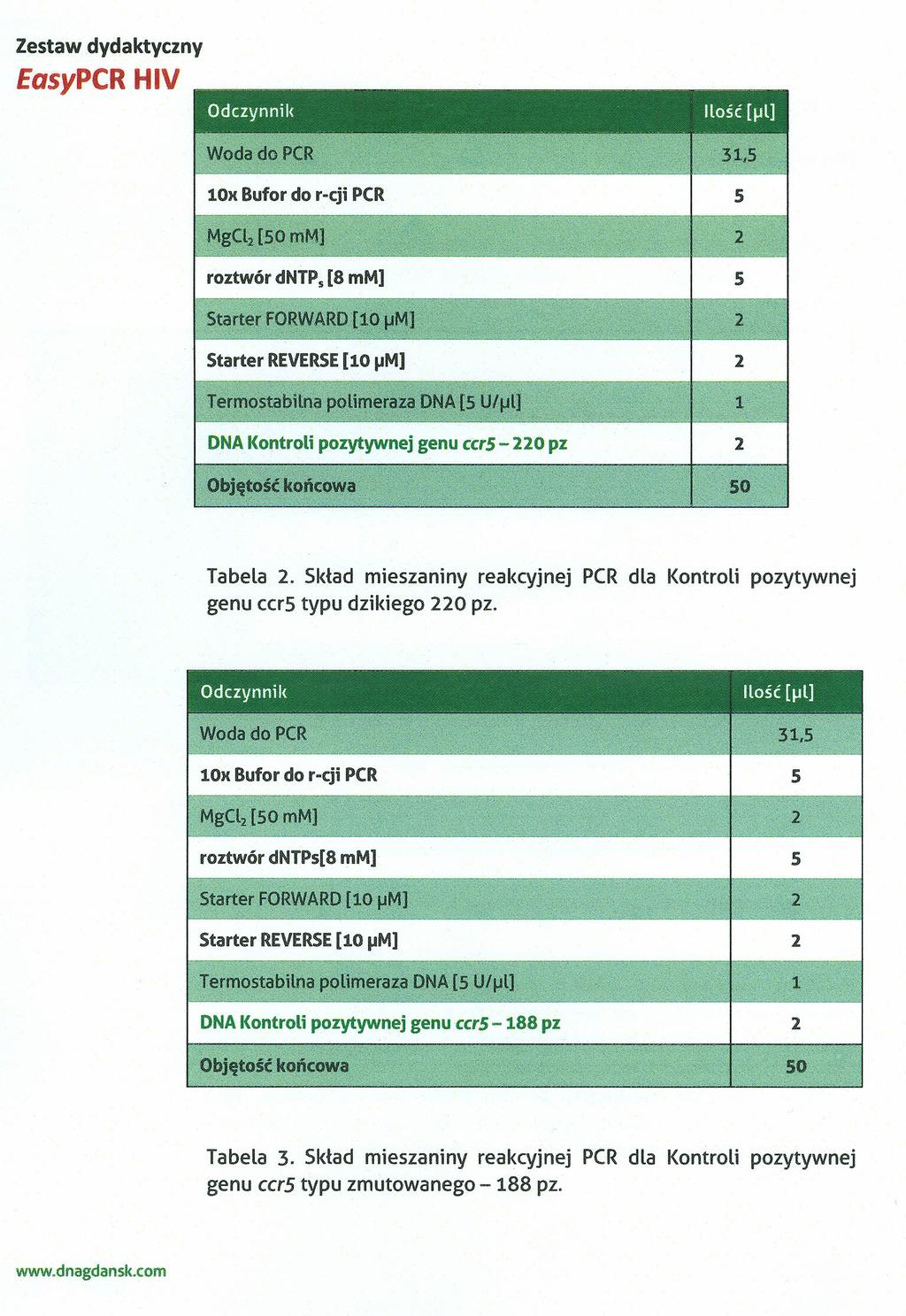 Zestaw dydaktyczny Odczynnik Ilość [~l] WodadoPCR 31,5 lok Bufor do r-cji PCR S MgCl 2 [50 mm] 2 roztwór dntp, [8 mm] S Starter FORWARD [10 ijm] 2 Starter REVERSE[10 11M] 2 Termostabilna polimeraza