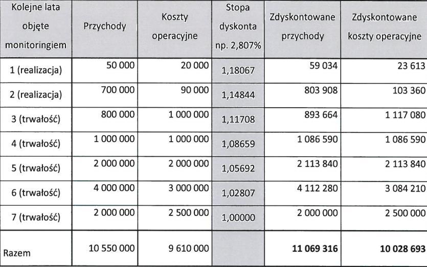 Obowiązki beneficjenta w zakresie monitorowania dochodowości Analiza końcowa dochodowości projektów podczas zakańczania zamykania fazy operacyjnej jest wiarygodna ze względu na przeszacowania