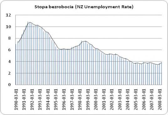 W końcówce lipca FRA 11x12 wynosił8,20%. Lipcowa stopa bezrobocia podobnie jak w Nowej Zelandii utrzymuje się na poziomie dośćstabilnym i wyniosło 4,30%.