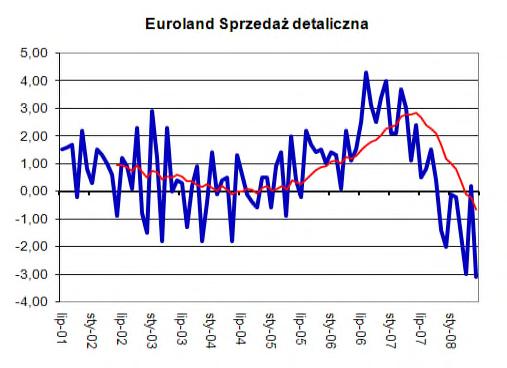 Ostatnio wszystkie dane z Eurolandu okazują się gorsze od prognoz co tylko wzmacnia przekonanie, że rozpoczyna się okres wyraźnego spowolnienia gospodarczego.