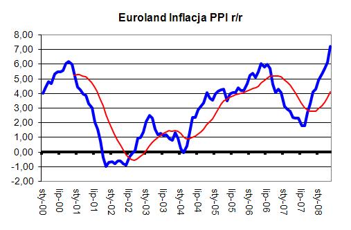 Im wyższa inflacja tym większe prawdopodobieństwo zatrzymania fali przeceny Euro jaka właśnie teraz ma miejsce.
