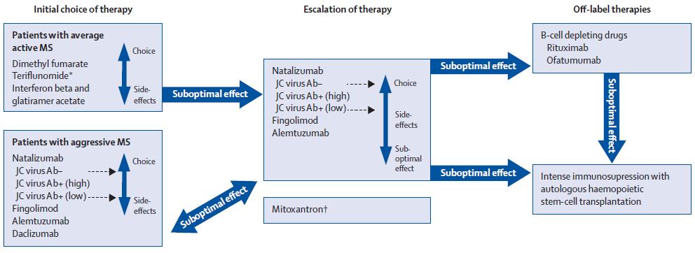 Algorytm terapeutyczny dla pacjentów z rzutowo-remisyjnym SM (Lancet; listopad 2016r.