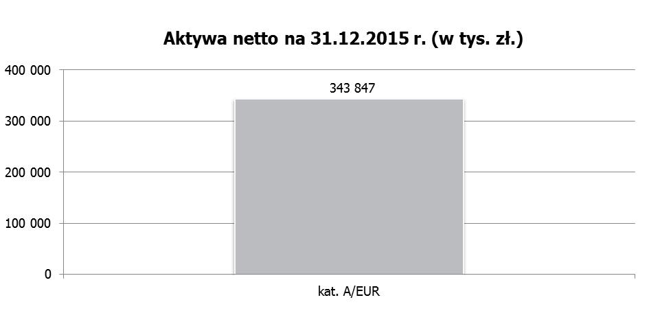 Wskaźnik WKC odzwierciedla udział kosztów niezwiązanych bezpośrednio z działalnością inwestycyjną Subfunduszu w średniej wartości aktywów netto Subfunduszu za 2016 rok.