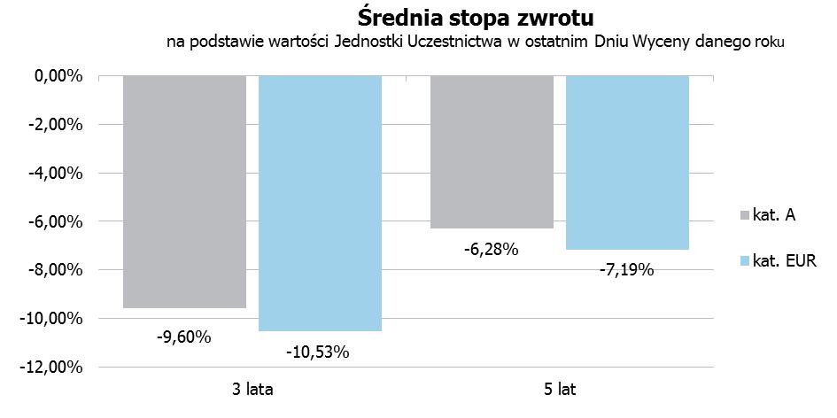 zamieszcza się nowy wykres i pkt ten otrzymuje następującą treść: Jednostki Uczestnictwa kategorii L zostały zaoferowane w ramach Subfunduszu w 2016 roku, dlatego