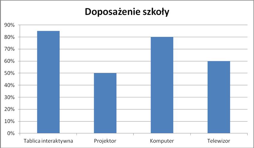 Wykres.8 Doposażenie szkoły 2.