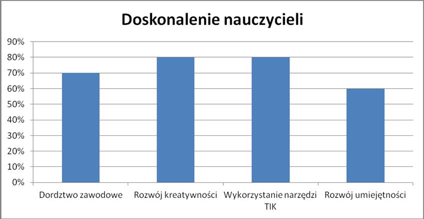 Badanie potrzeb nauczycieli Nauczyciele w zdecydowanej większości wskazują, że brak im wystarczającego przygotowania w zakresie