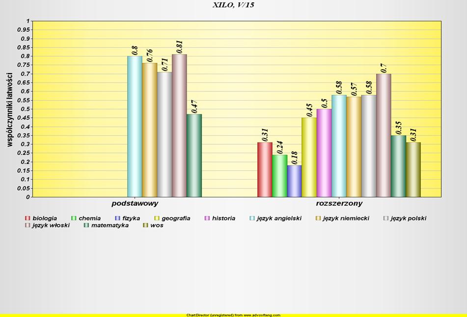 A. Analiza wyników egzaminu maturalnego z biologii maj 2015 Liczba uczniów, która przystąpiła do egzaminu z przedmiotu : 29 Średnia szkoły z przedmiotu (%): 30,86 Średnia z