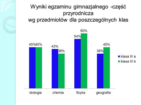 Wyniki egzaminu gimnazjalnego w roku 2015. Część matematyczna.