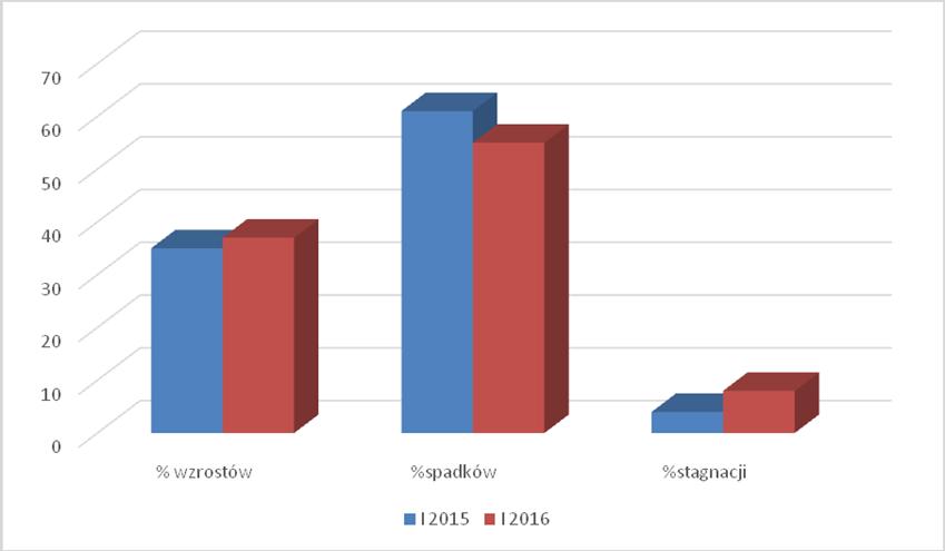 37 %spadków 61 55 %stagnacji 4 8 Porównanie klasyfikacji śródrocznej I 2015