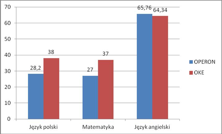 Średnie wyniki klas z poszczególnych