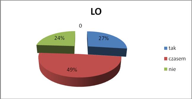 XVIILO 17 33% 27 52% 8 GM43 39 97,5% 1 2,5% ZS5 56 61% 28 30% 4. Jeśli tak, to czy Twoim zdaniem, zajęcia pozalekcyjne (kółka) rozwijają twoje zainteresowania lub pomagają pokonać trudności w nauce?