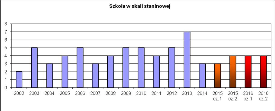 wynikami w kraju i SP14 jest z części 1 6 p.p., z części 2 9 p.p. Różnica pomiędzy wynikami szkoły oraz Gminy Szczecin jest odpowiednio na poziomie 12p.p. i 15 p.p. Szkoła w skali staninowej w porównaniu do lat ubiegłych.