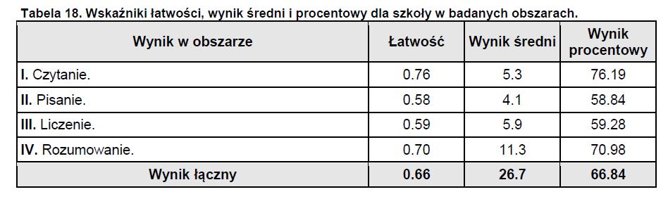 uczniów obecnych klas drugich, trzecich i czwartych wyłoniono tych charakteryzujących się dużymi umiejętnościami w podstawach programowania i poruszania się w Programie Scratch Junior.