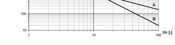 Charakterystyka rozruchowa zabezpieczenia It2 (t 10 =2000ms) - α=1, β=9 - α=2, β=99 Zabezpieczenie nadprądowe zwłoczne niezależne, od zwarć doziemnych (Io) 51N, Zakres nastawczy prądu rozruchowego