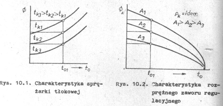 Charakterystyki