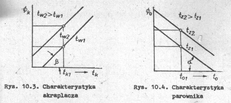 Charakterystyki