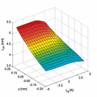 wariantu 1; b) elektromagnesu 1 dla wariantu 2; c) elektromagnesu 2 dla wariantu