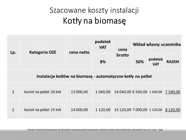 2. Osoby składające komplet dokumentów zgłoszeniowych do projektu, deklarują pokrycie następujących kosztów: 1) do 50% kosztów kwalifikowanych instalacji (koszty netto); 2) wartość podatku VAT z