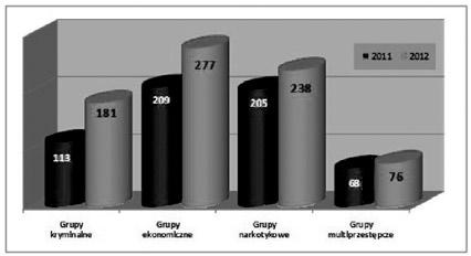 Grzegorz OCIECZEK. Przyczyny rozwoju przestępczości w Polsce... Wykres nr 1. Liczba grup przestępczych wg wybranych kategorii, pozostających w zainteresowaniu CBŚ KGP. Źródło: dane własne CBŚ KGP.