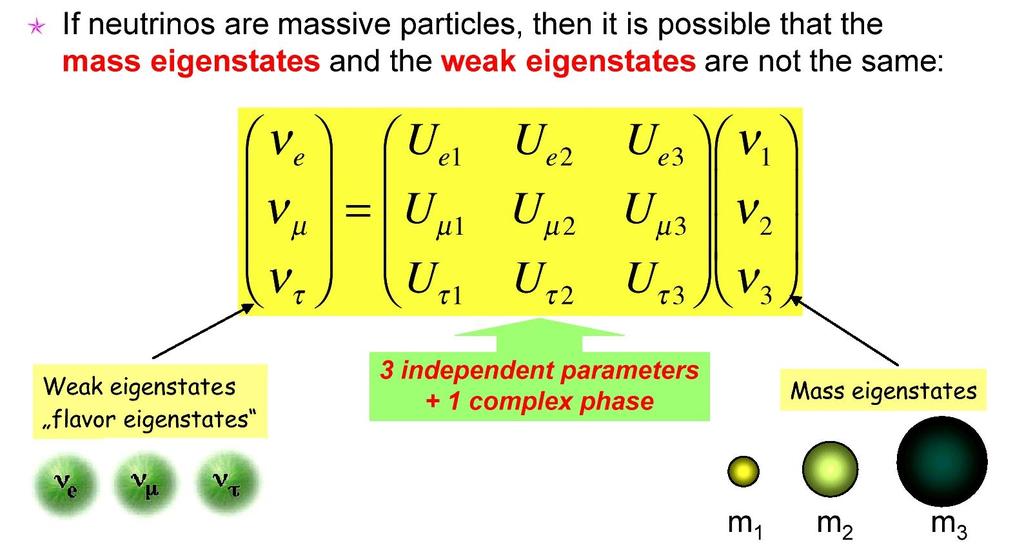 Oscylacje neutrin pokazały że neutrina o określonych zapachach (mionowe,