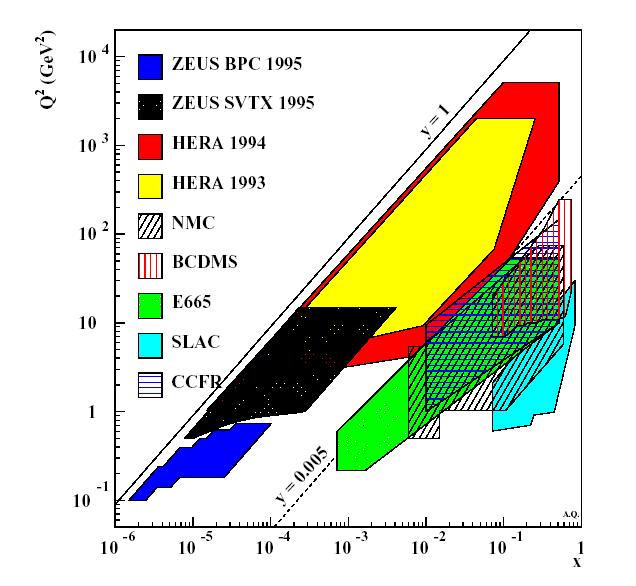 Obszar zmiennych (Q2, x) dostępny we współczesnych eksperymentach definicja 'x' na następnej