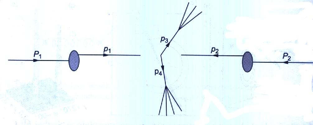wewnątrz parton+parton, partonem może być też gluon) dostajemy 2 jety hadronowe skolimowane w przeciwnych kierunkach Rys.