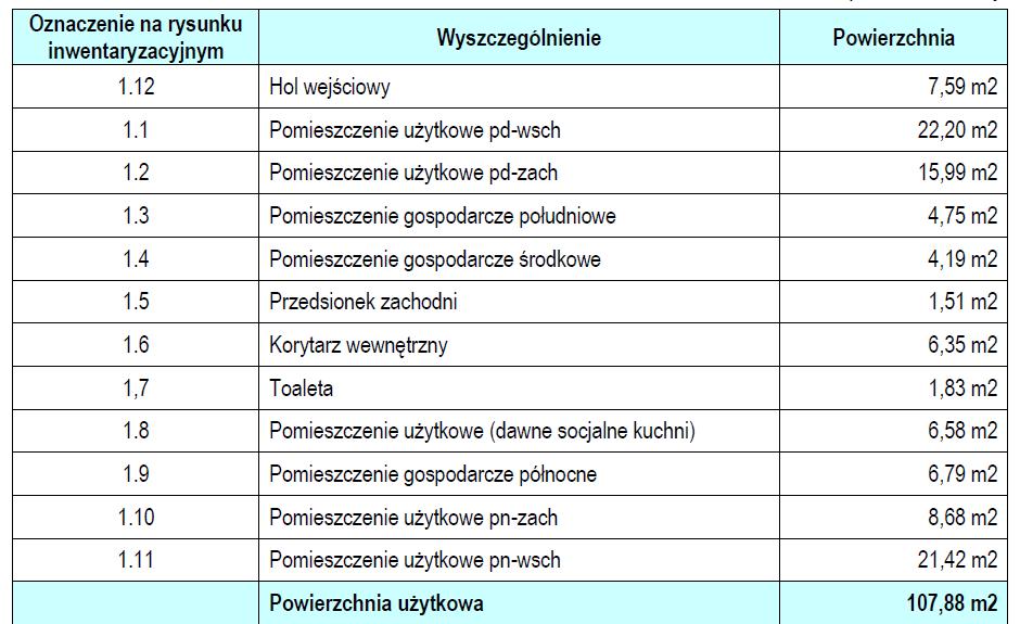 Nieruchomość wyposażona jest w instalacje elektryczną, wodną z sieci wiejskiej (poprzez przyłącz służebny), kanalizacyjną (szambo służebne), piece węglowe.