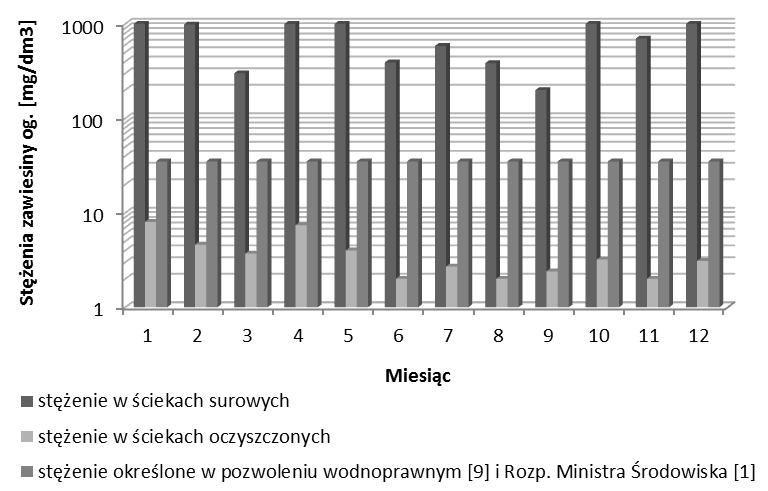 36 Archives of Waste Management and Environmental Protection, vol. 14 issue 4 (2012) Rys. 5.3. Stężenia zawiesiny ogólnej w 2010r Wyniki badań zawiesiny ogólnej w analizowanym roku (rys.5.3) potwierdziły wysoki stopień usunięcia - 98%, a wartości stężeń na odpływie w zakresie 2 8 mg/dm 3.