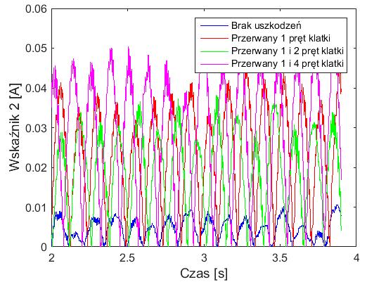 44 Maszyny Elektryczne - Zeszyty Problemowe Nr /05 (06) Rys. 4. Przebieg wskaźnika W ruchomej wartości skutecznej dla wybranych uszkodzeń silnika SgM-4 Analizując rys. do rys.